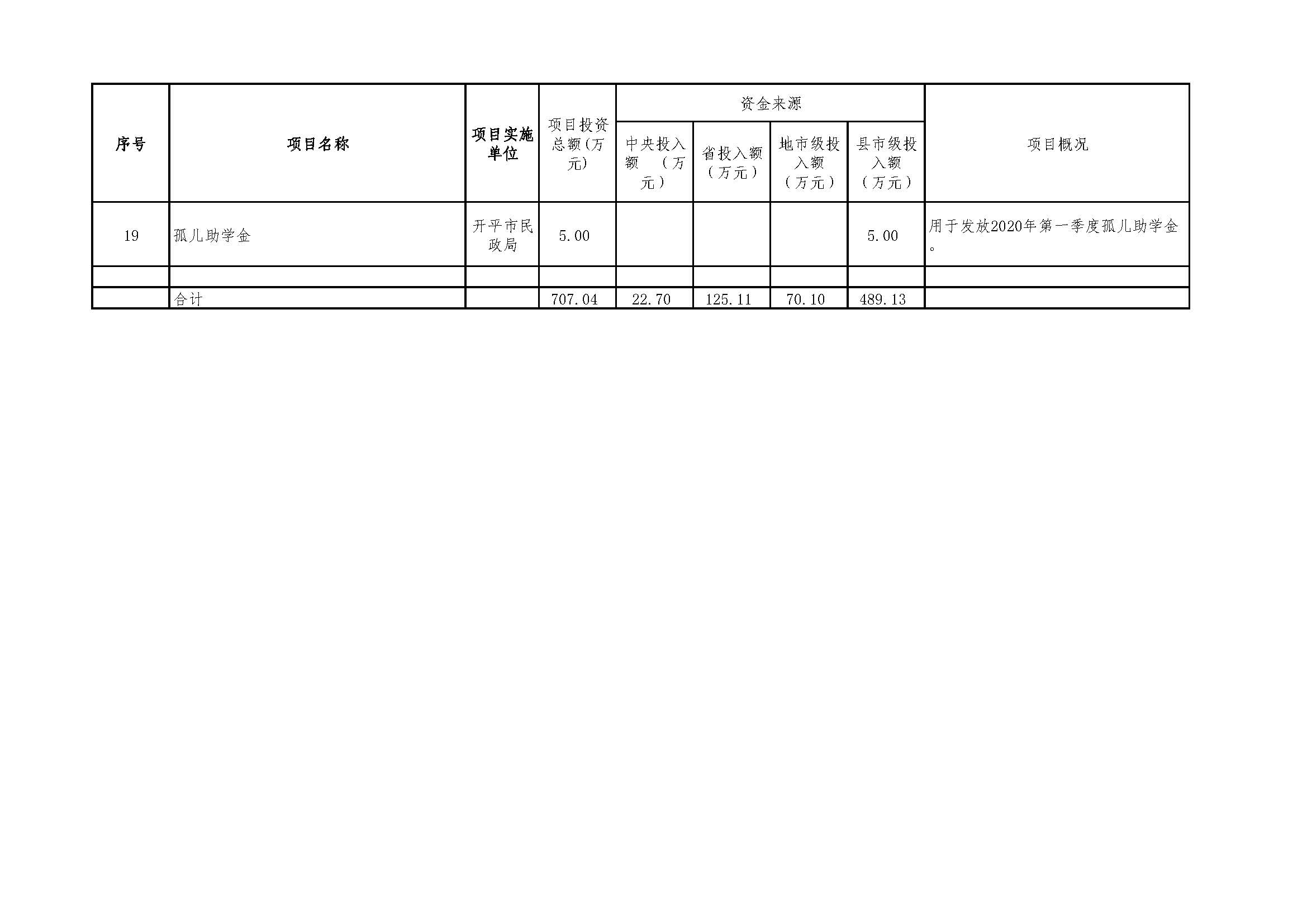 2020年度福利彩票公益金資助項(xiàng)目公示明細(xì)表_頁面_4.jpg